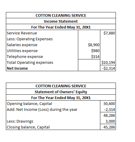 $7,880 COTTON CLEANING SERVICE Income Statement For The Year Ended May 31, 20x1 Service Revenue Less: Operating Expenses Sala