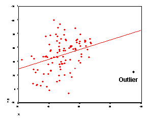 Outlier