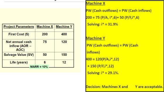 Machine X PW (Cash outflows) = PW (Cash inflows) 200 = 75 (P/A, 1*,6)+ 50 (P/F,i*,6). Solving: i* = 31.9% Project Parameters