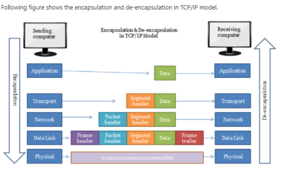 Following figure shows the encapsulation and de-encapsulation in TCP/IP model. Sending computer Encapsulation & De-encapsulat