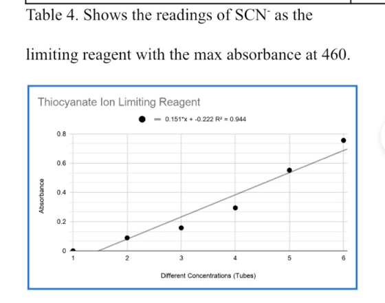 Table 4. Shows the readings of SCN as the limiting reagent with the max absorbance at 460. Thiocyanate lon Limiting Reagent -