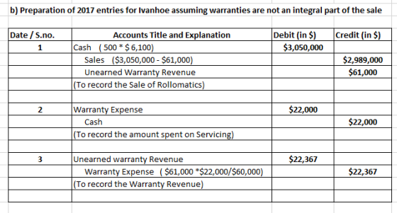 b) Preparation of 2017 entries for Ivanhoe assuming warranties are not an integral part of the sale Debit (in $) Credit (in Ś) $2,989,000 Date /S.no. Accounts Title and Explanation $3,050,000 6,100) Sales ($3,050,000 $61,000) Unearned Warranty Revenue Cash ( 500 * $61,000 2 Warranty Expense $22,000 Casi $22,000 To record the amount spent on Servicing) Unearned warranty Revenue To record the Warranty Revenue) $22,367 $22,367