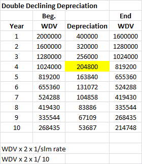 Double Declining Depreciation Beg. End Year WDV Depreciation WDV 2000000 400000 1600000 1600000 320000 1280000 1280000 256000