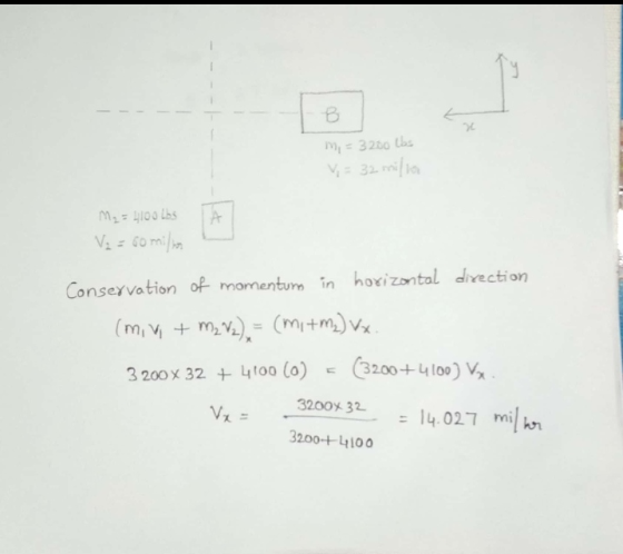 m = 3200 lbs V = 32 milio m2 = uloo Lbs Vi = 60 milion Conservation of momentum in horizontal direction (mivi + m2 V2) = (mit