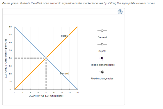 On the graph, illustrate the effect of an economic expansion on the market for euros by shifting the appropriate curve or curves. 3.5 Supp Demand 3.0 2.5 Supply 2.0 Flexible exchange rates 1.5 O 1.0 and Fixed exchange rates 0.5 14 16 QUANTITY OF EUROS (Billions)