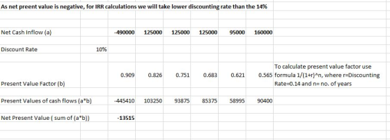 As net preent value is negative, for IRR calculations we will take lower discounting rate than the 14% Net Cash Inflow (a) -4