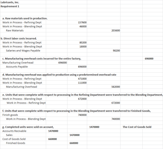 Lubricants, Inc. Requirement 1 a. Raw materials used in production. Work in Process - Refining Dept Work in Process - Blendin