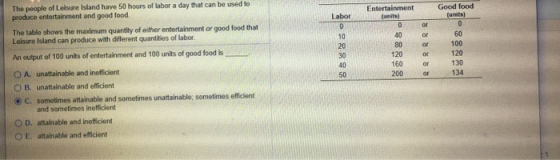 Entertainment Good food units) 60 100 120 130 160 The people of Leisure Island have 50 hours of labor a day that can be used