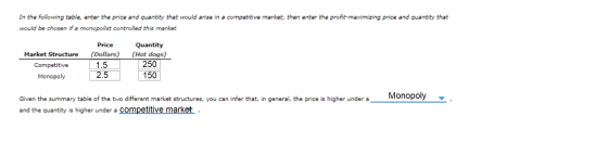 In the following table, enter the price and quantity that would arise in a competitive market, then enter the profit-maximizi