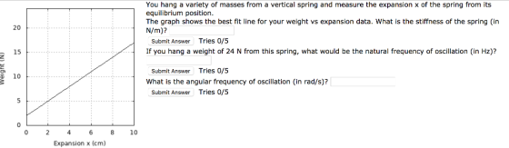 You hang a variety of masses from a vertical spring and measure the expansion x of the spring from its equilibrium position. The graph shows the best fit line for your weight vs expansion data. What is the stiffness of the spring (in N/m)? 20 Submit Answer Tries 0/5 If you hang a weight of 24 N from this spring, what would be the natural frequency of oscillation (in Hz)? 15 Submit Answer Tries 0/5 What is the angular frequency of oscillation (in rad/s)? d 10 Submit Answer Tries 0/5 0 0 246 8 10 Expansion x (cm)