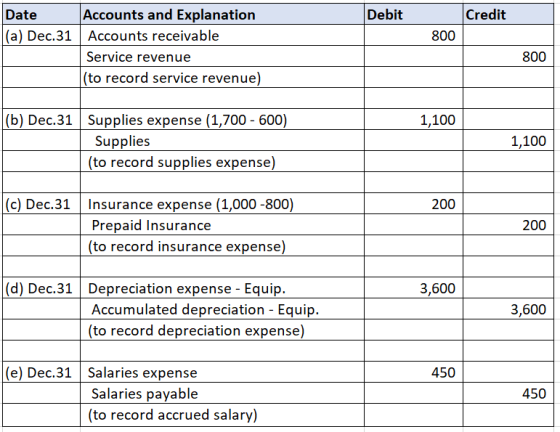 Debit Credit 800 Date Accounts and Explanation (a) Dec.31 Accounts receivable Service revenue |(to record service revenue) 80