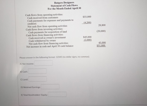 Rutgers Designers Statement of Cash Flows For the Month Ended April 30 S33,000 (4.200) 28,800 Cash flows from operating activ