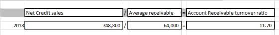 Net Credit sales Average receivable = |Account Receivable turnover ratio 2018 748,800 64,000 = 11.70
