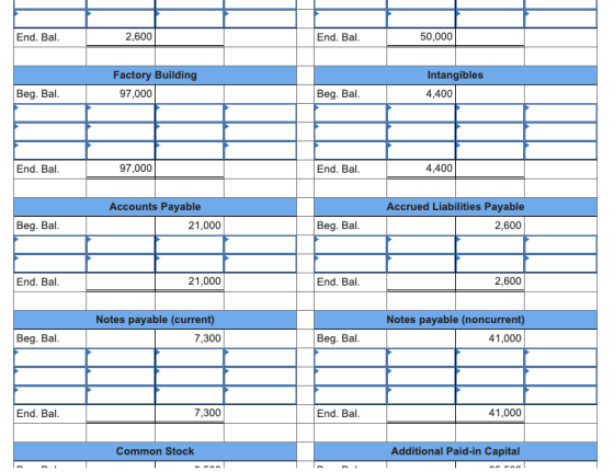 End. Bal. 2,600 End. Bal. 50,000 Factory Building 97,000 Intangibles 4,400 Beg. Bal. Beg. Bal. End. Bal. 97,000 End. Bal. 4,4