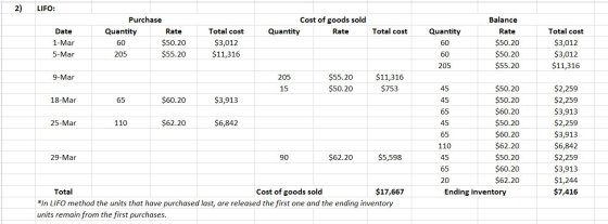 2) LIFO: Cost of goods sold Quantity Date Rate Total cost Purchase Quantity Rate 60 $50.20 205 $55.20 1-Mar Total cost $3,012