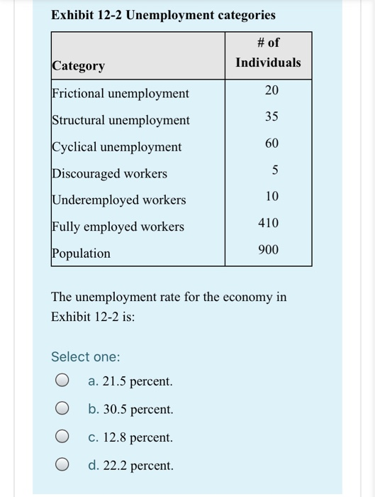 Exhibit 12-2 Unemployment categories #of Individuals Category Frictional unemployment 20 Structural unemployment 35 60 Cyclic