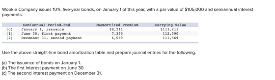 Wookie Company issues 10%, five-year bonds, on January 1 of this year, with a par value of $105,000 and semiannual interest p