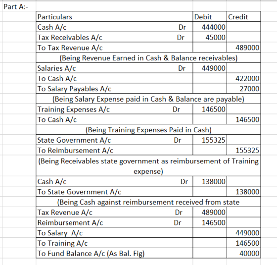 Part A:- Dr Particulars Debit Credit Cash A/C 444000 Tax Receivables A/C Dr 45000 To Tax Revenue A/C 489000 (Being Revenue Ea