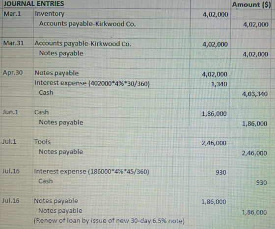 Amount ($) JOURNAL ENTRIES Mar.1 Inventory Accounts payable-Kirkwood Co. 4,02,000 4,02,000 Mar 31 4,02,000 Accounts payable-K