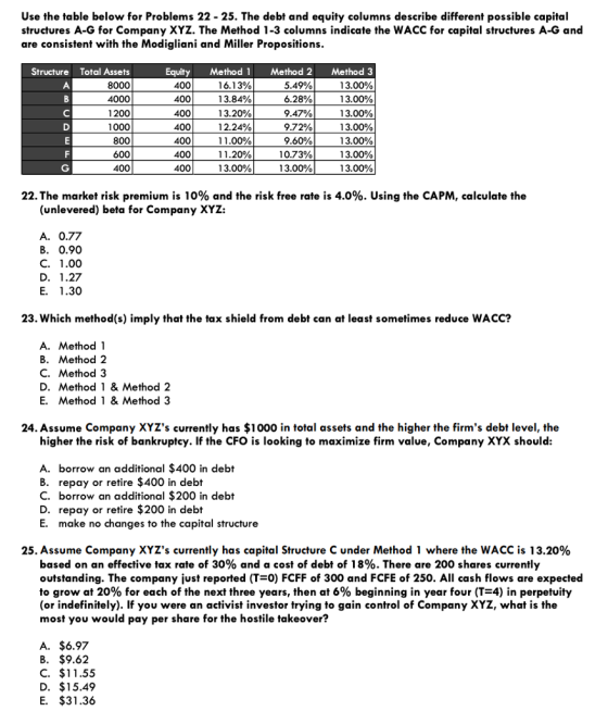 Use the table below for Problems 22 - 25. The debt and equity columns describe different possible capital structures A-G for Company XYZ. The Method 1-3 columns indicate the WACC for capital structures A-G and are consistent with the Modigliani and Miller Propositions Structure Total Assets 8000 4000 1200 1000 800 600 400 Equity 400 400 400 400 400 400 400 Method 1 16.1 3% 13.84% 13.20% 12.24% 1 1.00% 11 .20% 13.00% Method 2Method 3 13.00% 13.00% 13.00% 13.00% 13.00% 13.00% 13.00% 5.49% 6.28% 9.47% 972% 9.60% 10.73% 13.00% 22. The market risk premium is 10% and the risk free rate is 4.0%. Using the CAPM, calculate the (unlevered) beta for Company XYZ: B. 0.90 C. 1.00 D. 1.27 E. 1.30 23. Which method (s) imply that the tax shield from debt can at least sometimes reduce WACC? A. Method1 B. Method 2 C. Method 3 D. Method 1 & Method 2 E. Method 1 & Method 3 24. Assume Company XYZs currently has $1000 in total assets and the higher the firms debt level, the higher the risk of bankruptcy. If the CFO is looking to maximize firm value, Company XYX should: A. borrow an additional $400 in debt B. repay or retire $400 in debt C. borrow an additional $200 in debt D. repay or retire $200 in debt E. make no changes to the capital structure 25. Assume Company XYZs currently has capital Structure C under Method 1 where the WACC is 13.20% based on an effective tax rate of 30% and a cost of debt of 18%. There are 200 shares currently outstanding. The company just reported (T0) FCFF of 300 and FCFE of 250. All cash flows are expected to grow at 20% for each of the next three years, then at 6% beginning in year four (T-4) in perpetuity (or indefinitely). If you were an activist investor trying to gain control of Company XYZ, what is the most you would pay per share for the hostile takeover? A. $6.97 B. $9.62 C. $11.55 D. $15.49 E. $31.36
