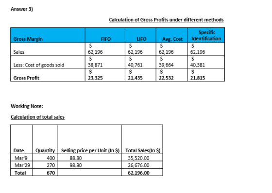 Answer 3) Gross Margin Calculation of Gross Profits under different methods Specific FIFO LIFO Avg. Cost Identification S S S