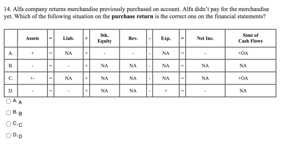 14. Alfa company returns merchandise previously purchased on account. Alfa didnt pay for the merchandise yet. Which of the f