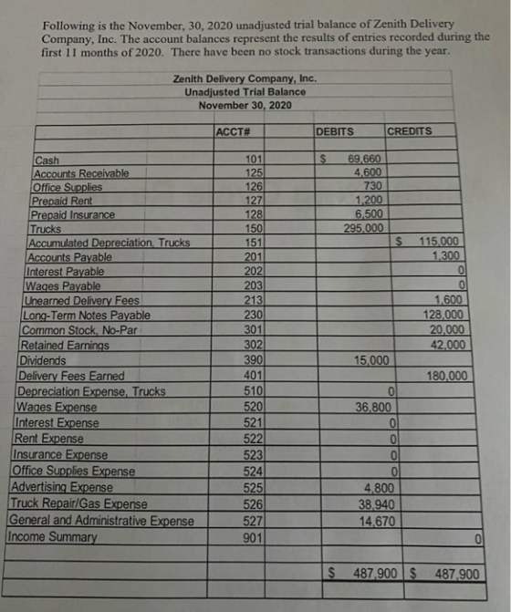 Following is the November, 30, 2020 unadjusted trial balance of Zenith Delivery Company, Inc. The account balances represent