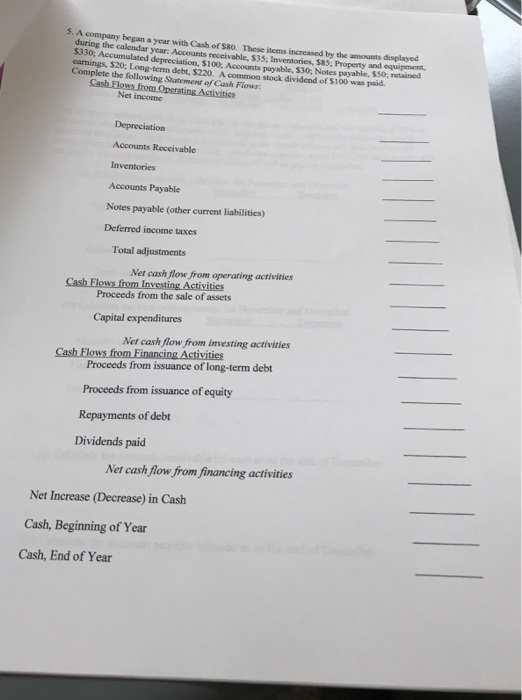 S. A company began a year with Cash of $80. These items increased by the amounts displayed during the calendar year: Accounts receivable, $35: Inventories, $85; Property and oquapenen $330: Accumulated depreciation, $100. Accounts payable, $30; Notes payable, so Complete the following Statement of Cash Flows S50; retained Net income Accounts Receivable Accounts Payable Notes payable (other current liabilities) Deferred income taxes Total adjustments Net cash flow from operating activities Proceeds from the sale of assets Capital expenditures Net cash flow from investing activities Proceeds from issuance of long-term debt Proceeds from issuance of equity Repayments of debt Dividends paid Net cash flow from financing activities Net Increase (Decrease) in Cash Cash, Beginning of Year Cash, End of Year