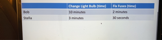 Bob Stella Change Light Bulb (time) 10 minutes 3 minutes Fix Fuses (time) 2 minutes 30 seconds