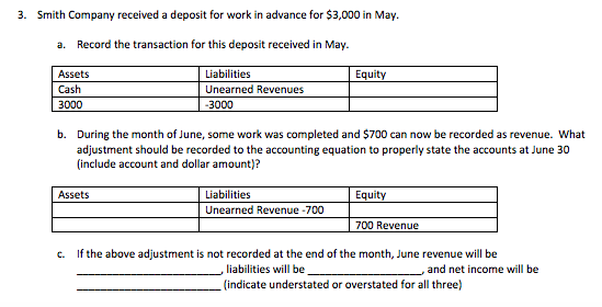 3. Smith Company received a deposit for work in advance for $3,000 in May a. Record the transaction for this deposit received in May. Assets Cash 3000 Liabilities Unearned Revenues Equity 3000 b. During the month of June, some work was completed and $700 can now be recorded as revenue. What adjustment should be recorded to the accounting equation to properly state the accounts at June 30 (include account and dollar amount)? Assets Unearned Revenue 700 700 Revenue c. If the above adjustment is not recorded at the end of the month, June revenue will be liabilities will be (indicate understated or overstated for all three) , and net income will be