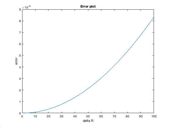109 Error plot 9 B 7 6 5 error 3 2 1 0 10 20 30 40 50 60 70 80 90 100 delta R