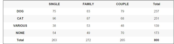 SINGLE FAMILY COUPLE Total DOG 75 83 79 237 251 CAT 96 87 68 VARIOUS 38 53 48 139 173 NONE 54 49 70 Total 263 272 265 800