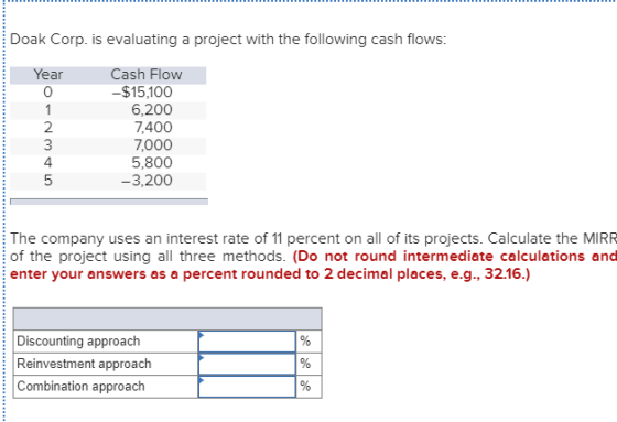 Doak Corp. is evaluating a project with the following cash flows: Year Cash Flow -$15,100 6,200 7,400 7,000 5,800 -3,200 1 2