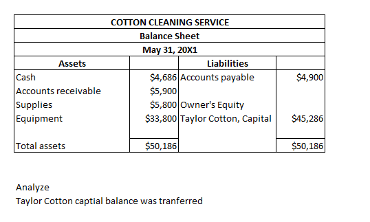 COTTON CLEANING SERVICE Balance Sheet May 31, 20X1 Liabilities $4,686 Accounts payable $5,900 $5,800 Owners Equity $33,800 T