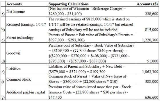 Supporting Calculations (Net Income of Wisconsin - Brokerage Charges- S260,000 $31,400 The retained earnings of S815,000 which is stated on Accounts Accounts (S) Net Income a) 228,600 Retained Earnings, 1/1/17[1/1/17 will be the retained earnings, 1/1/17 but retained earnings of Sub Patents of Parent Fair value of Subsidiarys Patents $927,000 + S293,300 Purchase cost of Subsidiary Book Value of Subsidiary - (S109,300 (22,800 shares *S40 per share)) ((S200,000 +S270,000+S408,000) - (S321,000 S293,300) + ($757,000 S637,000) Liabilities of Parent and Subsidiary + New Debt- (S579.000 + S374.000)+ S109.300 Common stock of Parent Value of New Issue of Shares S360,000 + (22,800 shares * S10) Premium value of shares issued more than par Stock Issuance Costs = (22,800 shares* $30 per share) S47,400 will be not be included. 815,000 Patent technology 1,220,300 Goodwil d) 51,000 1,062,300 588,000 Liabilities Common Stock Additional paid-in capital g) 636,600