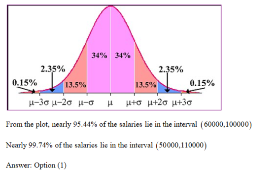 34% 34% 2.35% 2.35% 0.15% 13.5% 13.5% 0.15% From the plot, nearly 95.44% of the salaries lie in the interval (60000.100000) Nearly 99.74% of the salaries lie in the interval (50000110000) Answer: Option (1)
