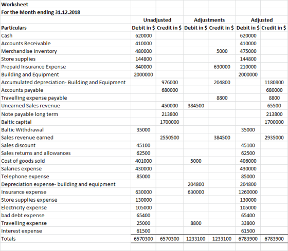 Worksheet For the Month ending 31.12.2018 Particulars Cash Accounts Receivable Merchandise Inventory Store supplies Prepaid I