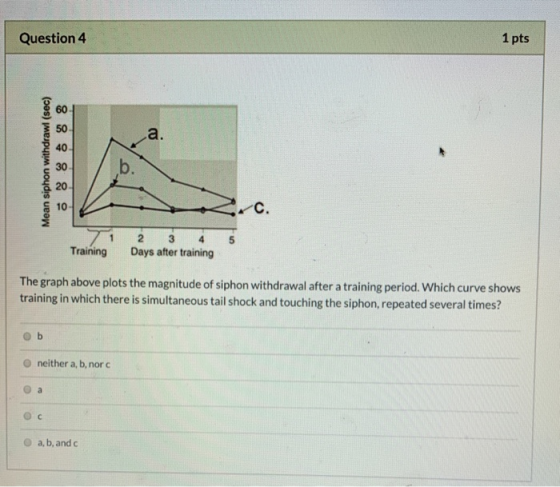 Question 4 1 pts Mean siphon withdrawl (sec) 10 71 2 3 4 Training Days after training The graph above plots the magnitude of