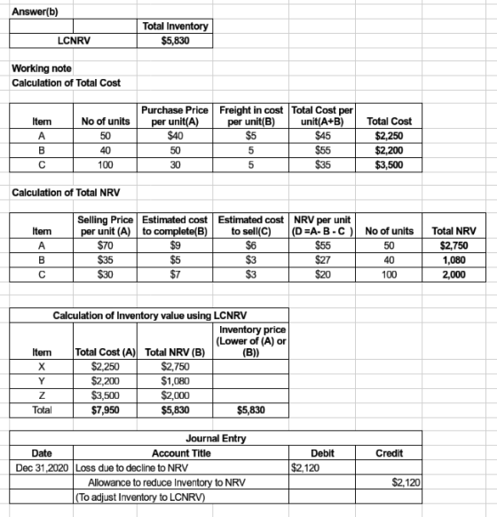 Answer(b) Total Inventory $5,830 LCNRV Working note Calculation of Total Cost Item A B No of units 50 40 100 Purchase Price F