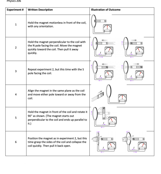 Physics 206 Experiment # Written Description Illustration of Outcome 1 Hold the magnet motionless in front of the coil, with