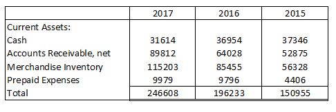 2017 2016 2015 Current Assets: Cash Accounts Receivable, net Merchandise Inventory Prepaid Expenses Total 31614 89812 115203 9979 246608 36954 64028 85455 9796 196233 37346 52875 56328 4406 150955