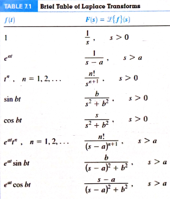 TABLE 71 Briel Table of Laplace Translorms s(t) at e s > a 7l sin bt .5 cos bt eat!, n= 1,2,..。 s a (s-a)+1 ea sin bt s >a