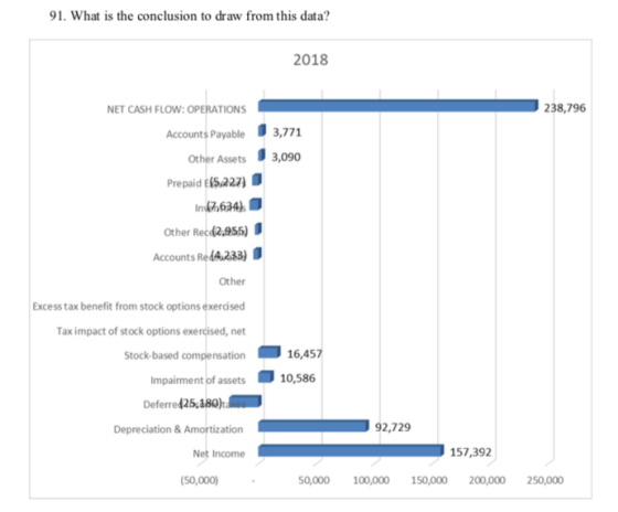 91. What is the conclusion to draw from this data? 2018 NET CASH FLOW: OPERATIONS 238,796 Accounts Payable 3,771 Other Assets3,090 Prepaid E$5,227) D 7,634) Other Recd2,955) Accounts Red4233) Other Excess tax benefit from stock options exercised Tax impact of stock options exercised, net Stock-based compensation 16,457 Impairment of assets 10,586 Deferred25,180 Depreciation &Amortization 92,729 157,392 Net Income (50,000) 0,000 100,000 150,000 200,000 250,000