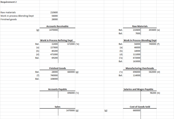 Requirement 2 Raw materials Work in process-Blending Dept Finished goods 210600 56000 28000 Accounts Receivable 1470000 (g) B