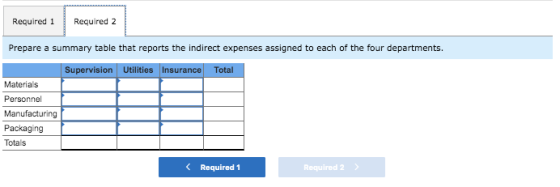 Required 1 Required 2 Prepare a summary table that reports the indirect expenses assigned to each of the four departments. Su