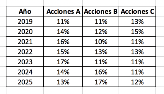 Acciones A Acciones BACciones C Año 11% 11% 13% 2019 15% 2020 14% 12% 16% 10% 11% 2021 15% 13% 13% 2022 2023 17% 11% 11% 14%
