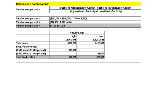Salaries and commissions: Variable cost per unit = (Cost at its highest level of Activity - Cost at its lowest level of Activ
