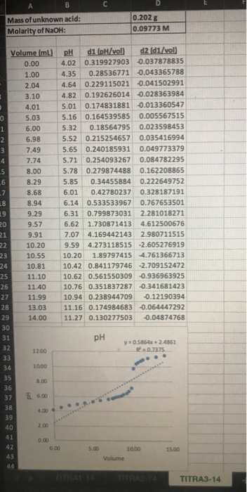 А. B с D Mass of unknown acld: Molarity of NaOH: 0.202 0.09773 M 5.71 Volume Iml) 0.00 1.00 2.04 3.10 4.01 0 5.03 1 6.00 2 6.