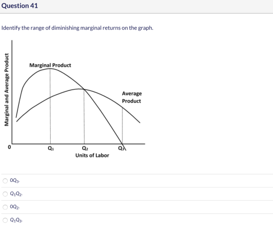 Question 41 Identify the range of diminishing marginal returns on the graph. Marginal Product Marginal and Average Product Av