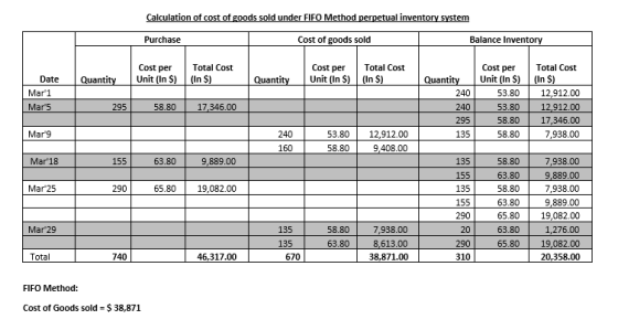 Calculation of cost of goods sold under FIFO Method perpetual inventory system Purchase Cost of goods sold Balance Inventory